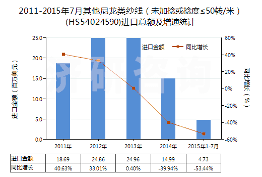 2011-2015年7月其他尼龍類紗線（未加捻或捻度≤50轉(zhuǎn)/米）(HS54024590)進口總額及增速統(tǒng)計